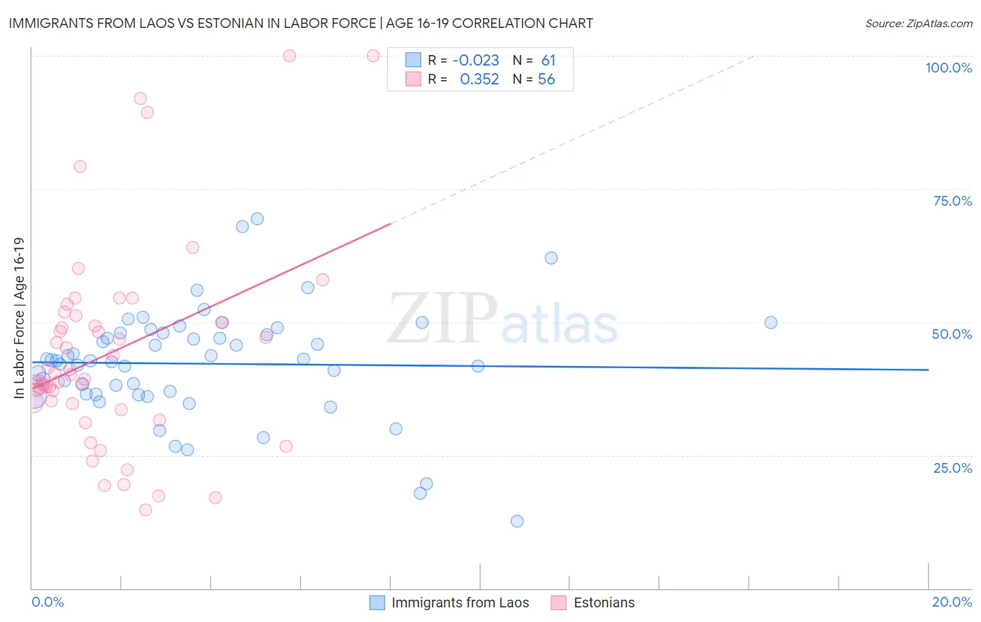 Immigrants from Laos vs Estonian In Labor Force | Age 16-19