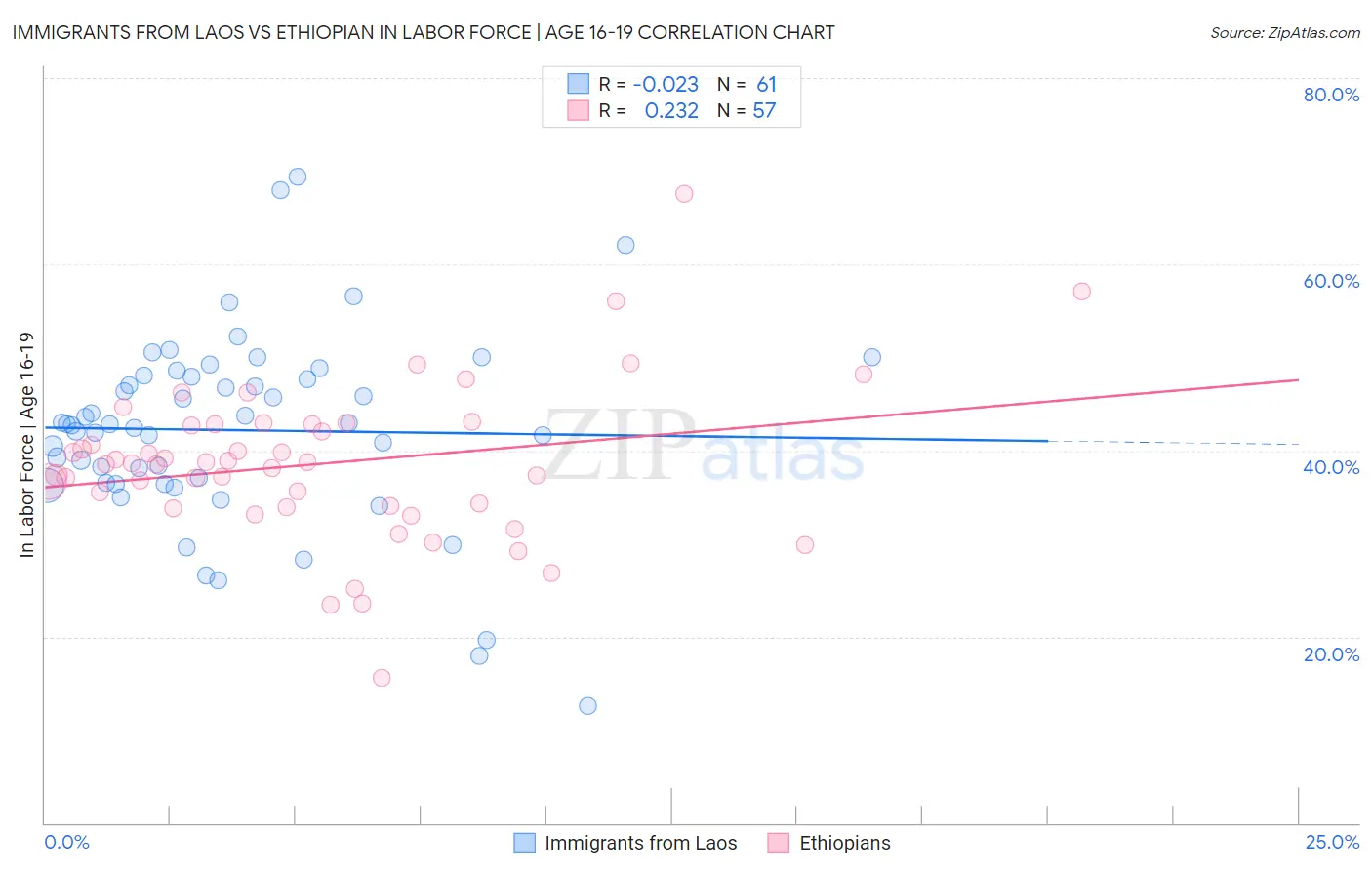 Immigrants from Laos vs Ethiopian In Labor Force | Age 16-19