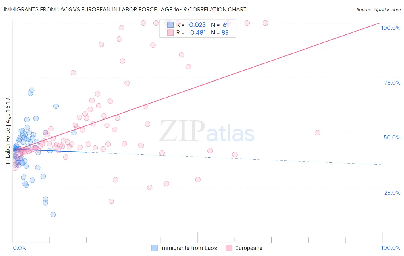 Immigrants from Laos vs European In Labor Force | Age 16-19