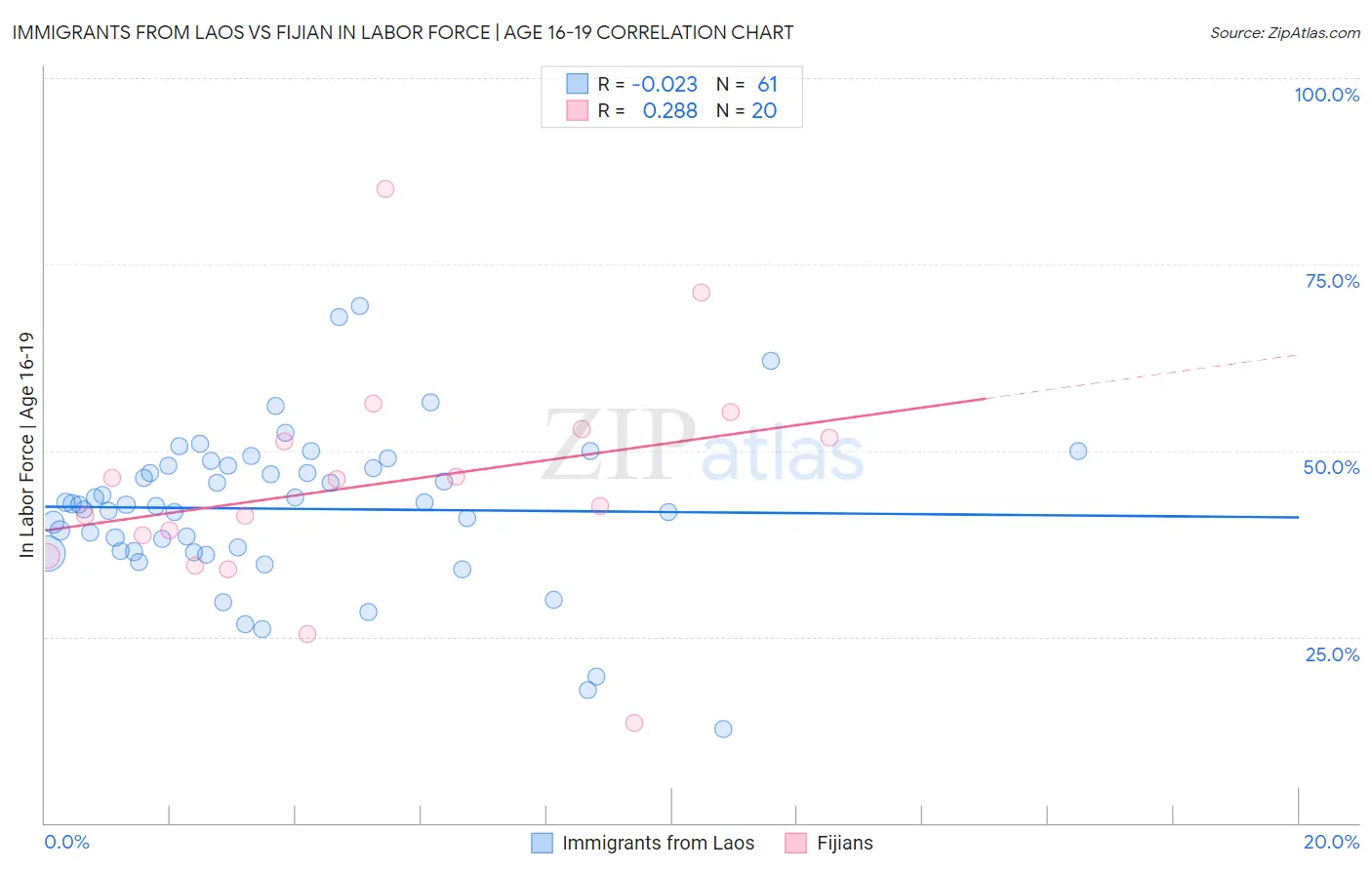 Immigrants from Laos vs Fijian In Labor Force | Age 16-19