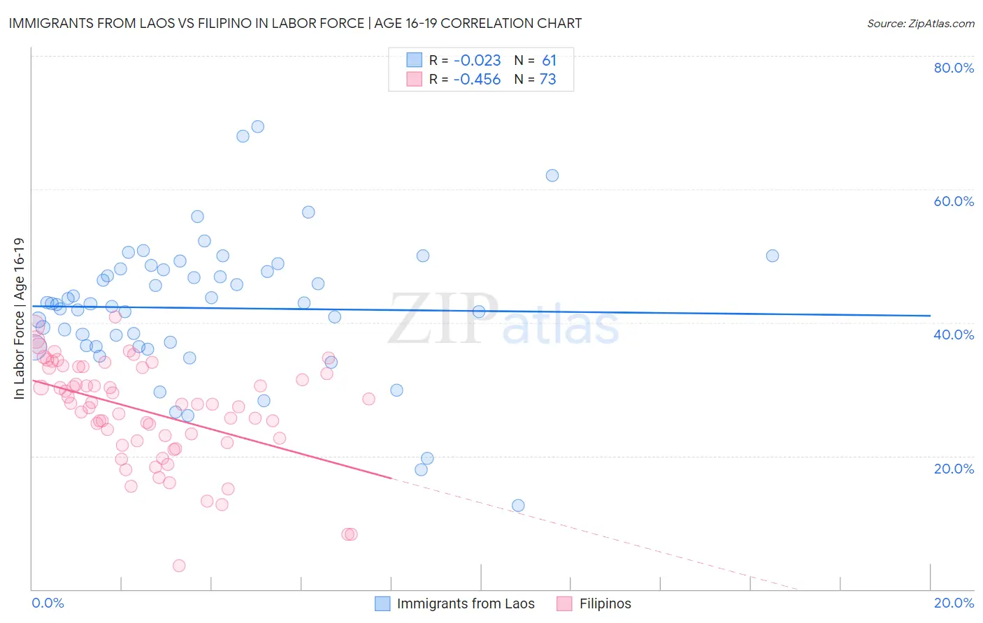 Immigrants from Laos vs Filipino In Labor Force | Age 16-19