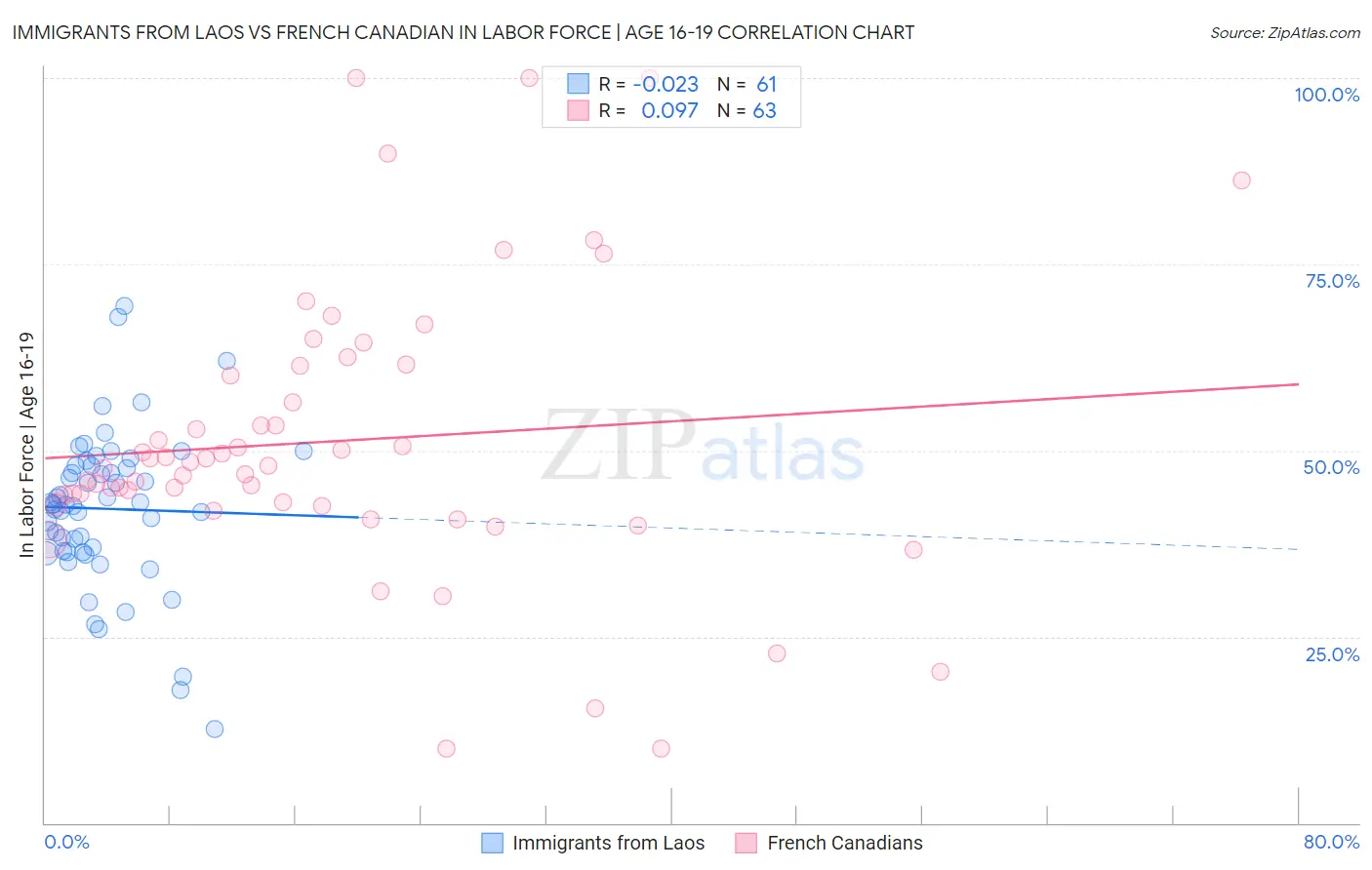Immigrants from Laos vs French Canadian In Labor Force | Age 16-19