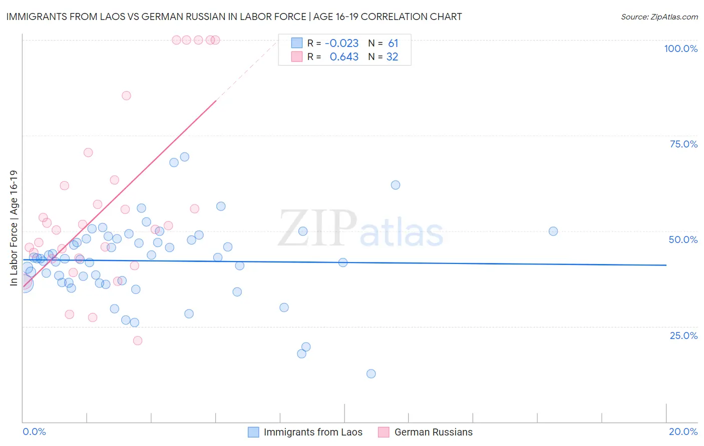 Immigrants from Laos vs German Russian In Labor Force | Age 16-19