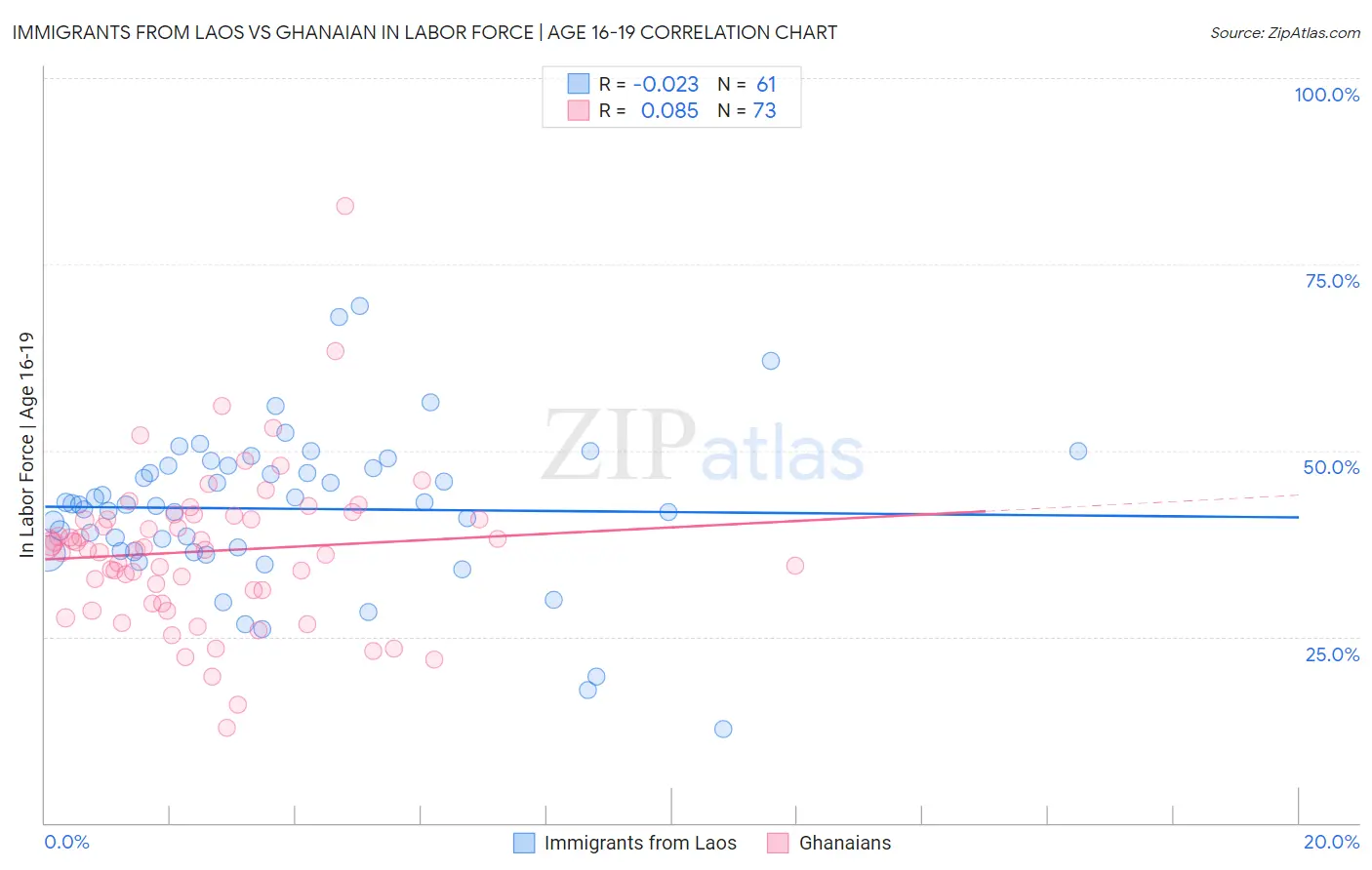 Immigrants from Laos vs Ghanaian In Labor Force | Age 16-19