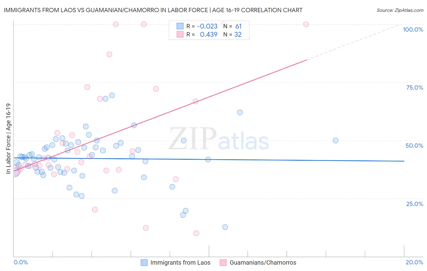 Immigrants from Laos vs Guamanian/Chamorro In Labor Force | Age 16-19