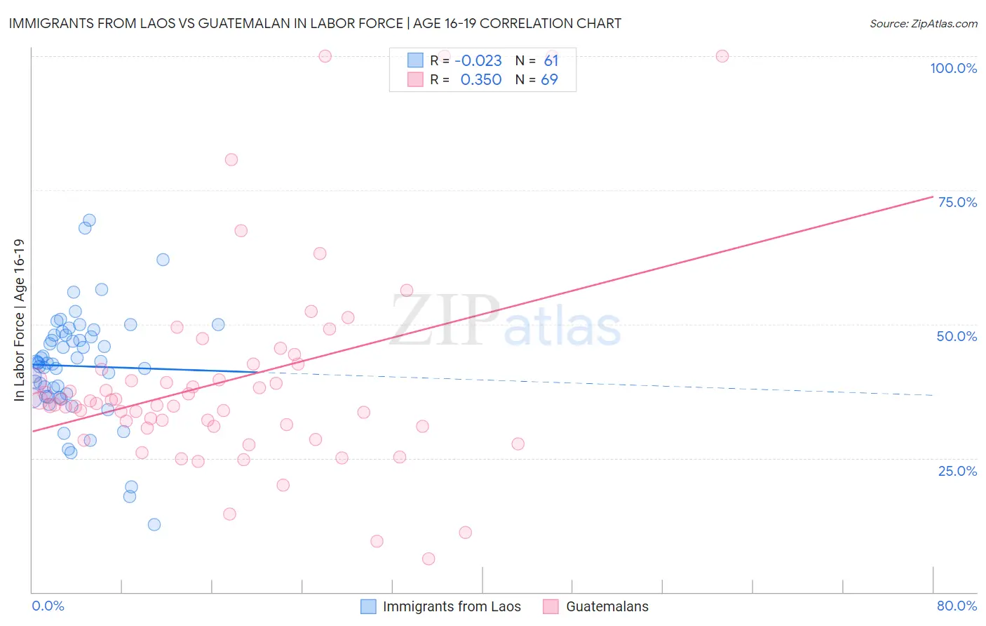 Immigrants from Laos vs Guatemalan In Labor Force | Age 16-19