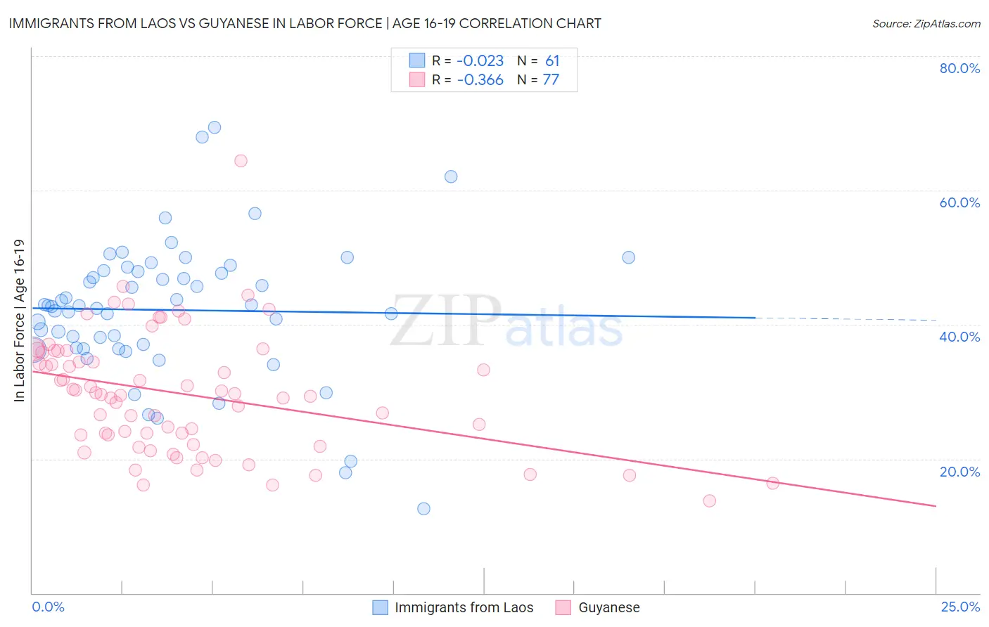 Immigrants from Laos vs Guyanese In Labor Force | Age 16-19