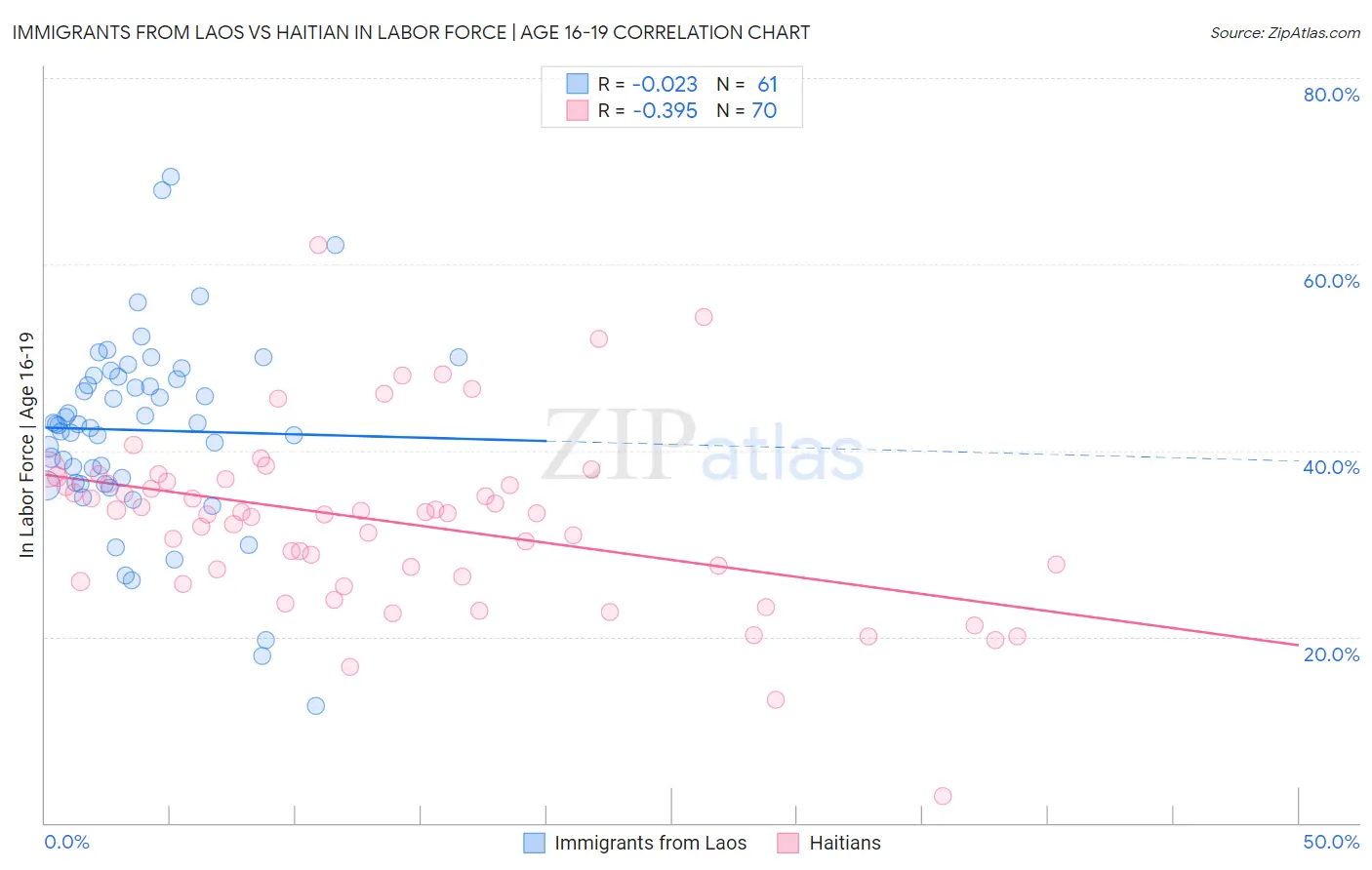Immigrants from Laos vs Haitian In Labor Force | Age 16-19