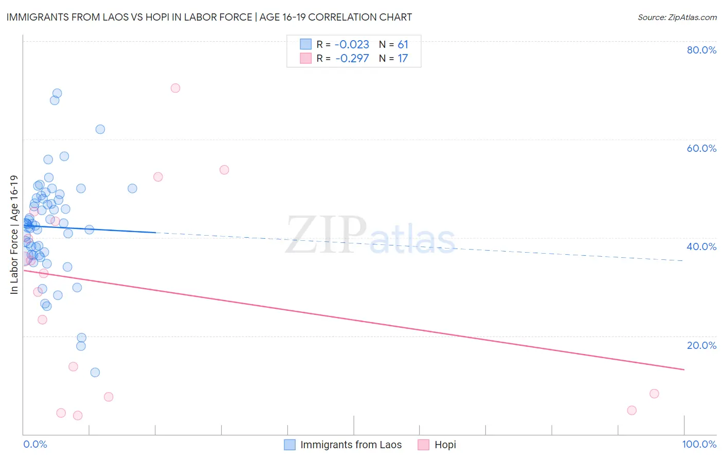 Immigrants from Laos vs Hopi In Labor Force | Age 16-19