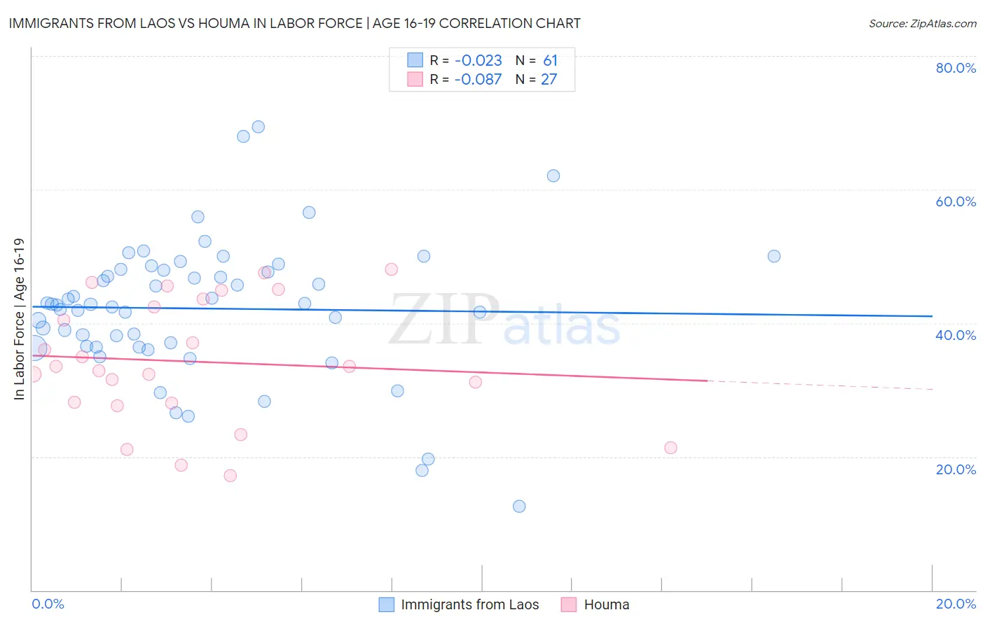 Immigrants from Laos vs Houma In Labor Force | Age 16-19