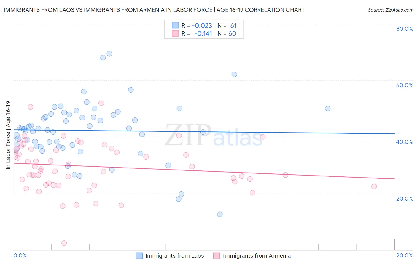 Immigrants from Laos vs Immigrants from Armenia In Labor Force | Age 16-19