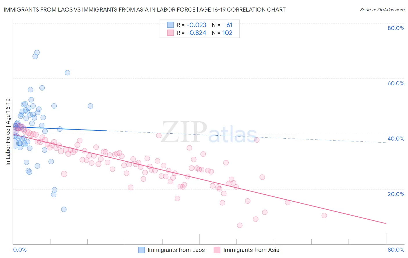 Immigrants from Laos vs Immigrants from Asia In Labor Force | Age 16-19
