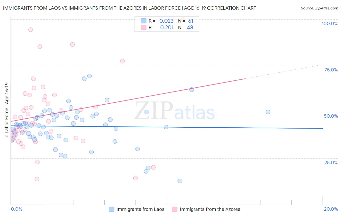Immigrants from Laos vs Immigrants from the Azores In Labor Force | Age 16-19