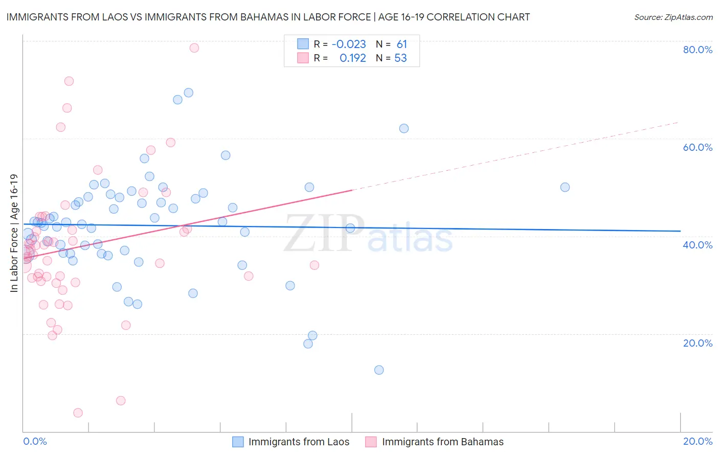 Immigrants from Laos vs Immigrants from Bahamas In Labor Force | Age 16-19