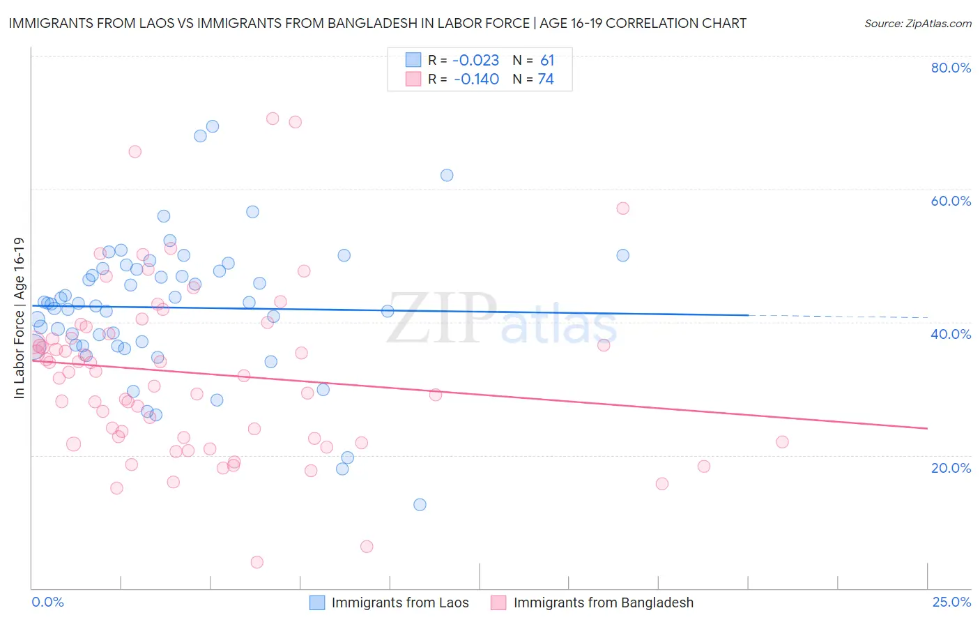 Immigrants from Laos vs Immigrants from Bangladesh In Labor Force | Age 16-19