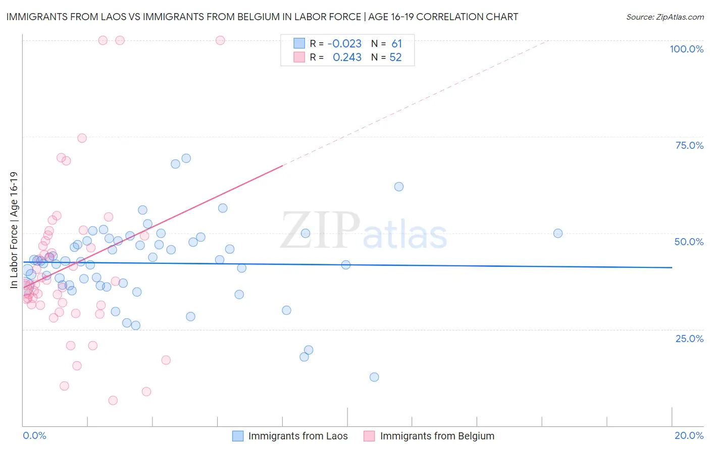 Immigrants from Laos vs Immigrants from Belgium In Labor Force | Age 16-19