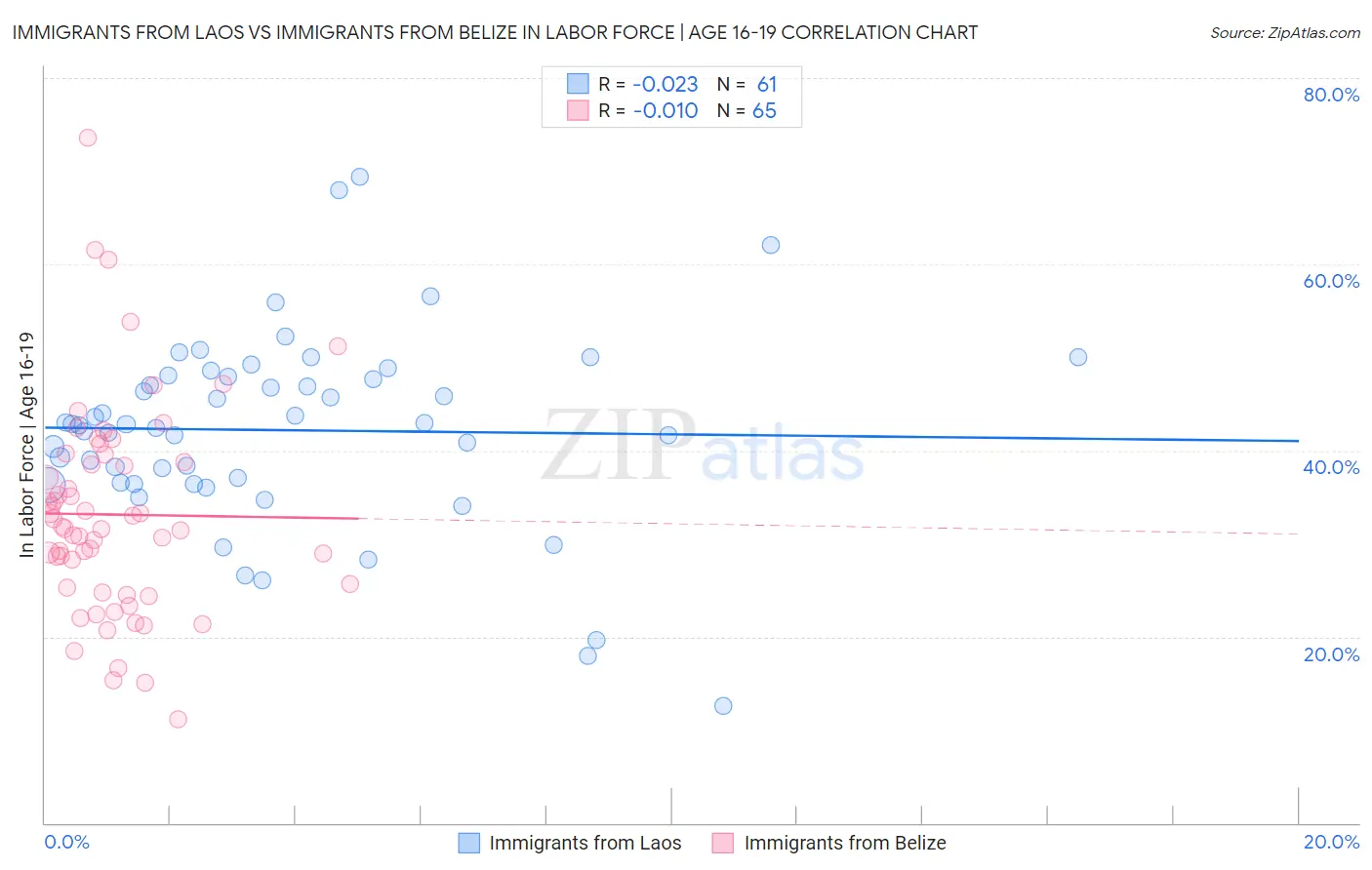 Immigrants from Laos vs Immigrants from Belize In Labor Force | Age 16-19