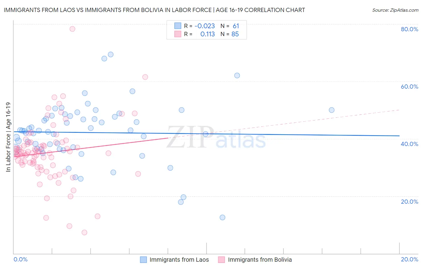 Immigrants from Laos vs Immigrants from Bolivia In Labor Force | Age 16-19