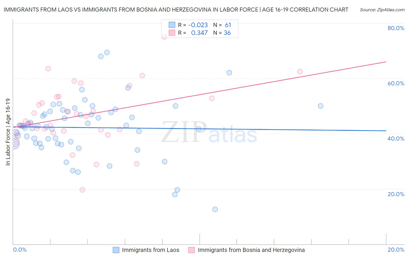 Immigrants from Laos vs Immigrants from Bosnia and Herzegovina In Labor Force | Age 16-19