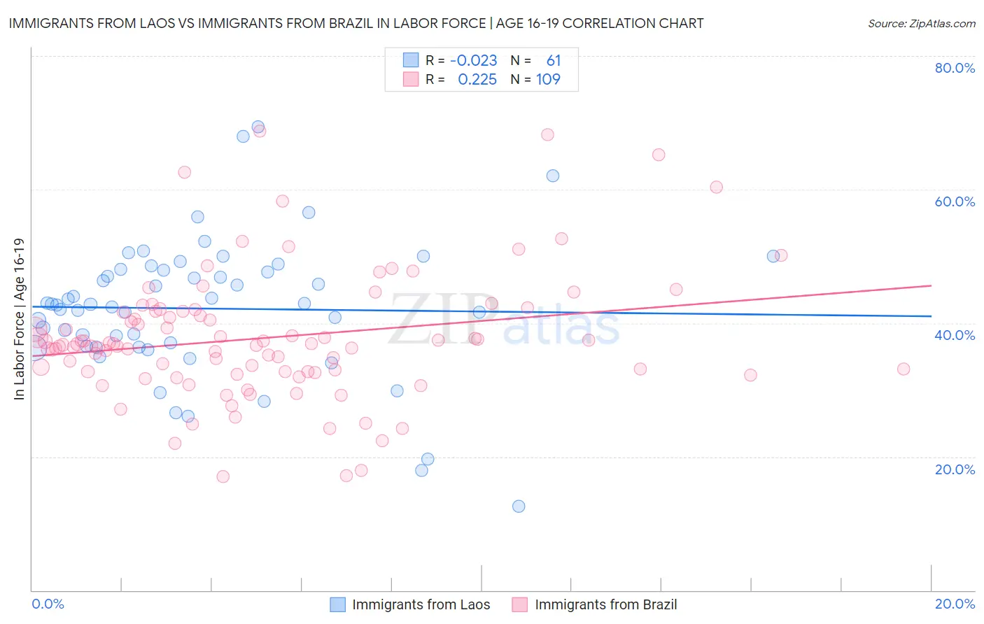 Immigrants from Laos vs Immigrants from Brazil In Labor Force | Age 16-19
