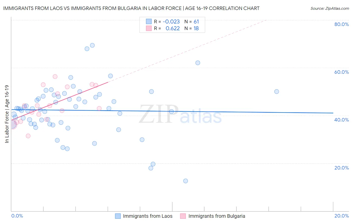 Immigrants from Laos vs Immigrants from Bulgaria In Labor Force | Age 16-19