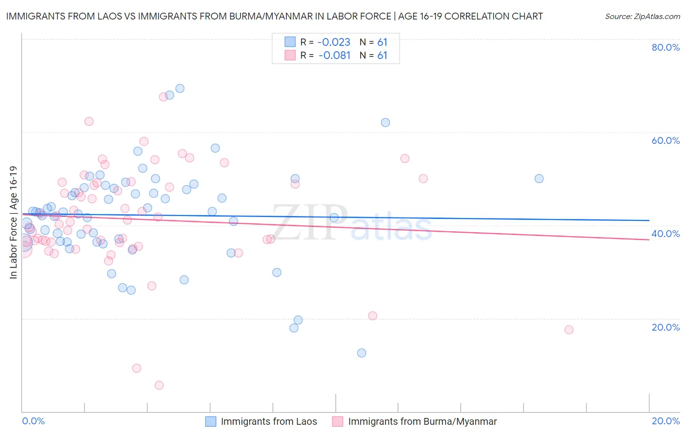 Immigrants from Laos vs Immigrants from Burma/Myanmar In Labor Force | Age 16-19