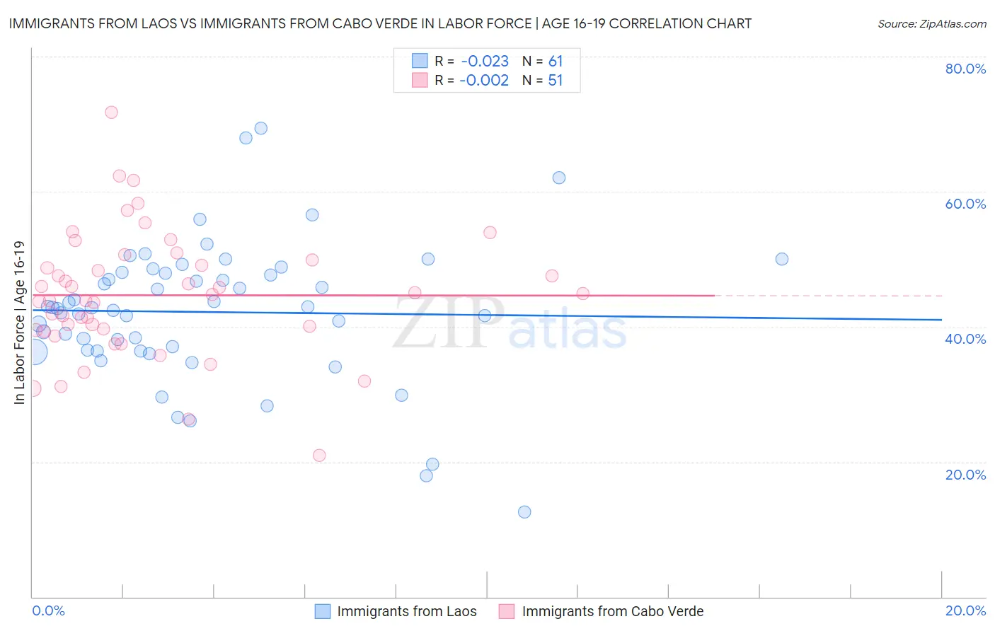 Immigrants from Laos vs Immigrants from Cabo Verde In Labor Force | Age 16-19