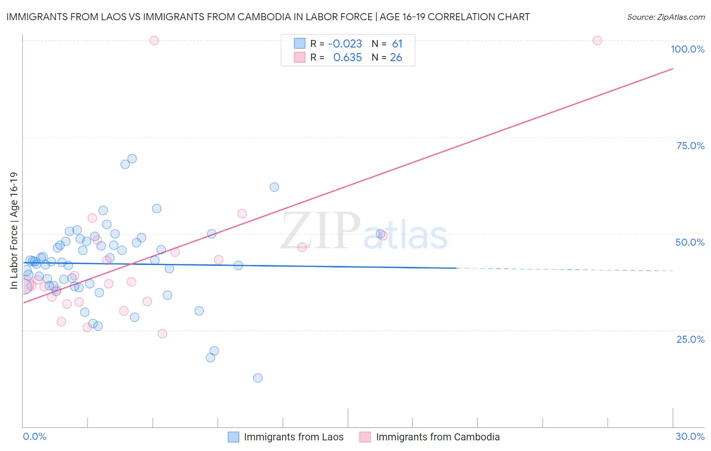 Immigrants from Laos vs Immigrants from Cambodia In Labor Force | Age 16-19