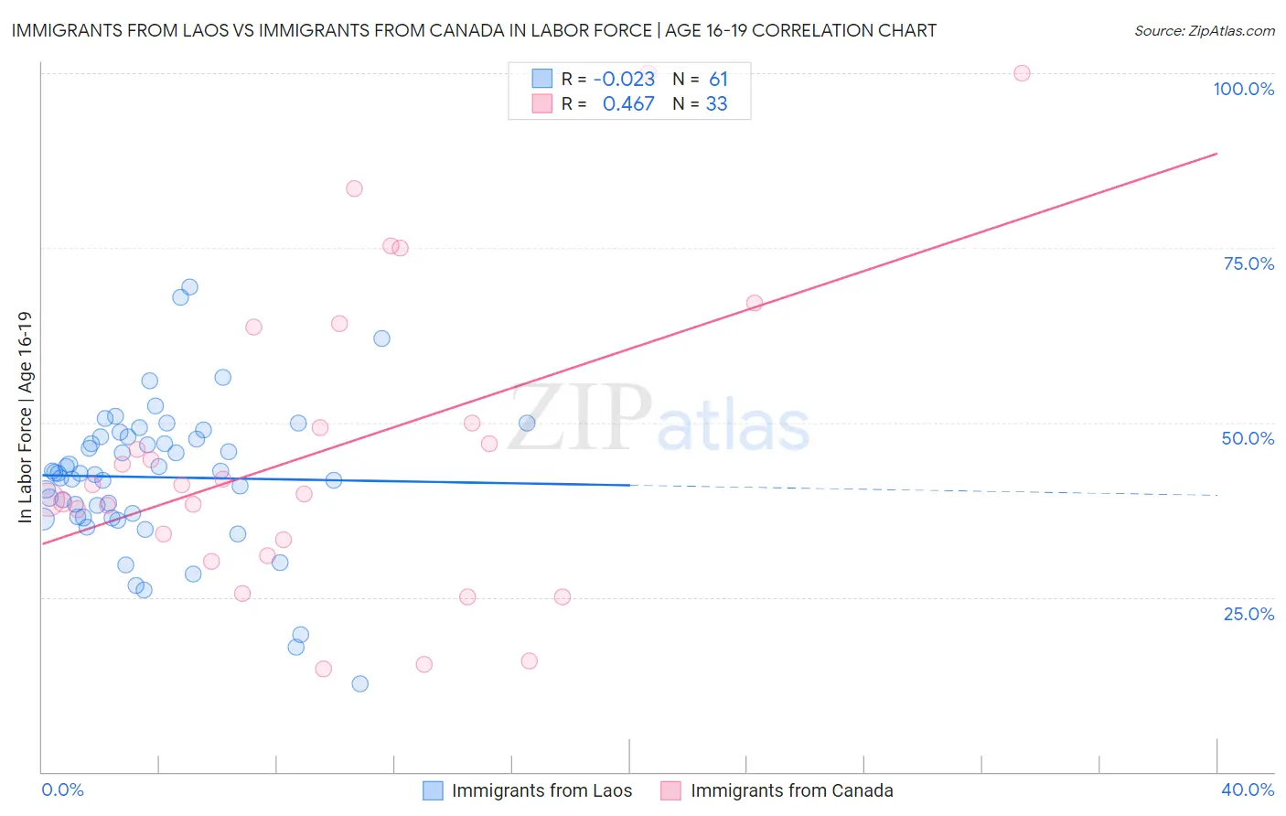 Immigrants from Laos vs Immigrants from Canada In Labor Force | Age 16-19