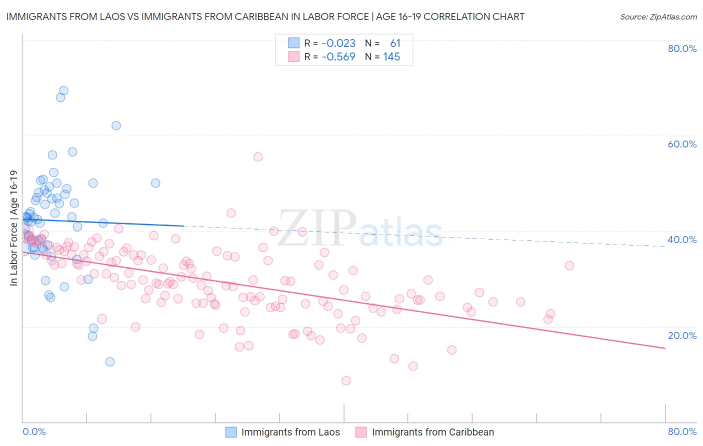 Immigrants from Laos vs Immigrants from Caribbean In Labor Force | Age 16-19