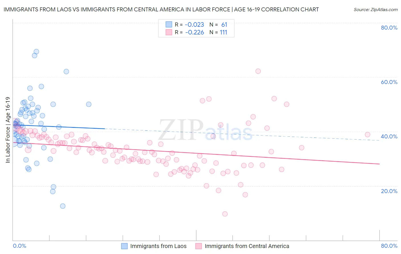 Immigrants from Laos vs Immigrants from Central America In Labor Force | Age 16-19