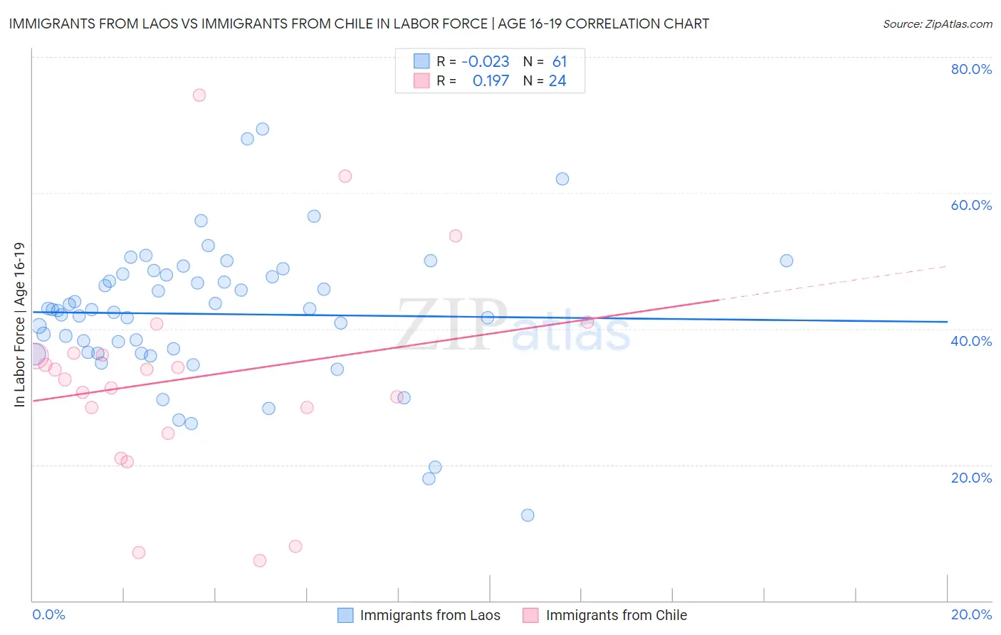 Immigrants from Laos vs Immigrants from Chile In Labor Force | Age 16-19