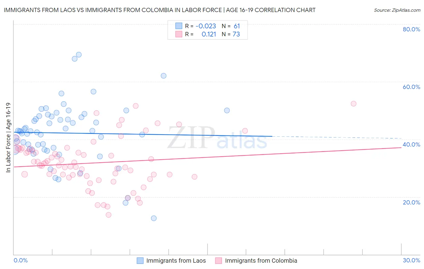 Immigrants from Laos vs Immigrants from Colombia In Labor Force | Age 16-19