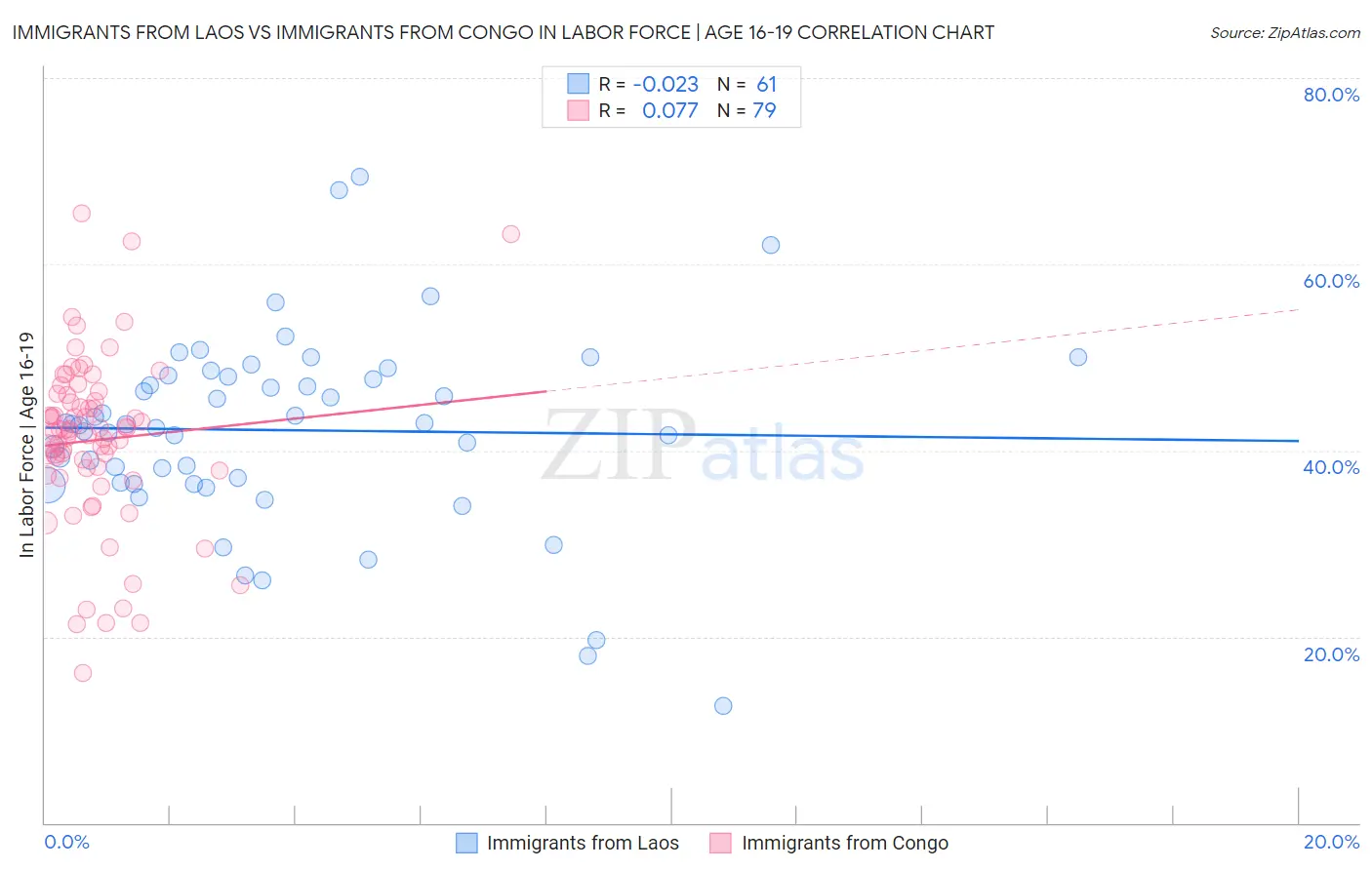 Immigrants from Laos vs Immigrants from Congo In Labor Force | Age 16-19