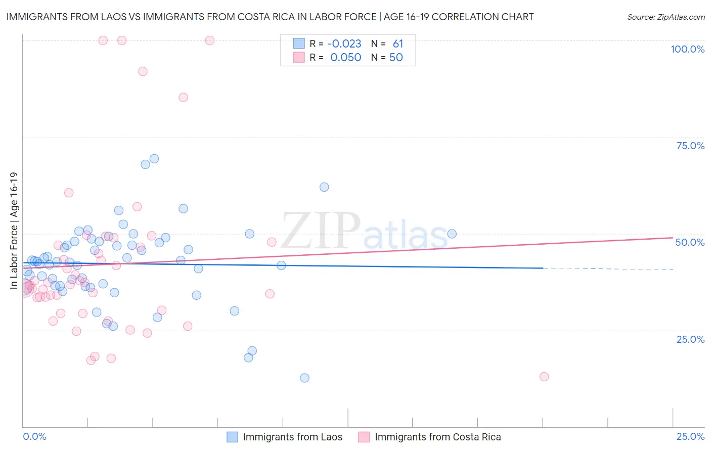 Immigrants from Laos vs Immigrants from Costa Rica In Labor Force | Age 16-19