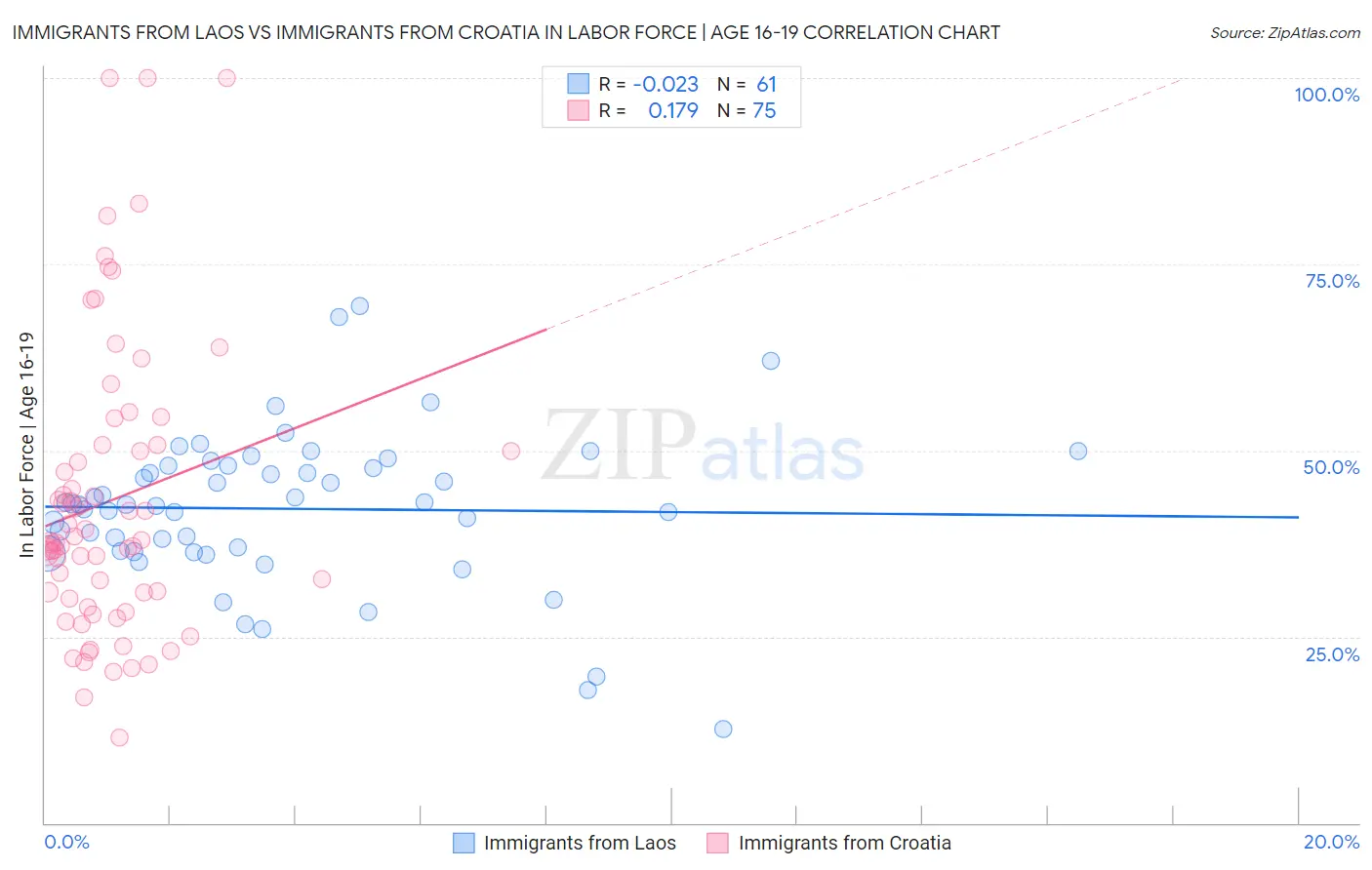 Immigrants from Laos vs Immigrants from Croatia In Labor Force | Age 16-19