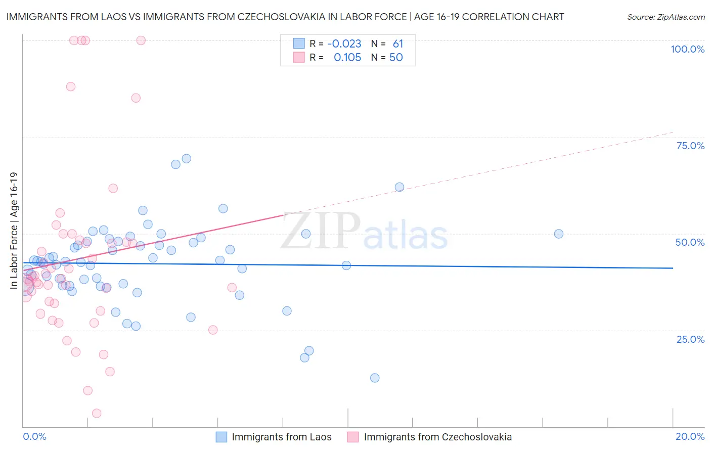Immigrants from Laos vs Immigrants from Czechoslovakia In Labor Force | Age 16-19
