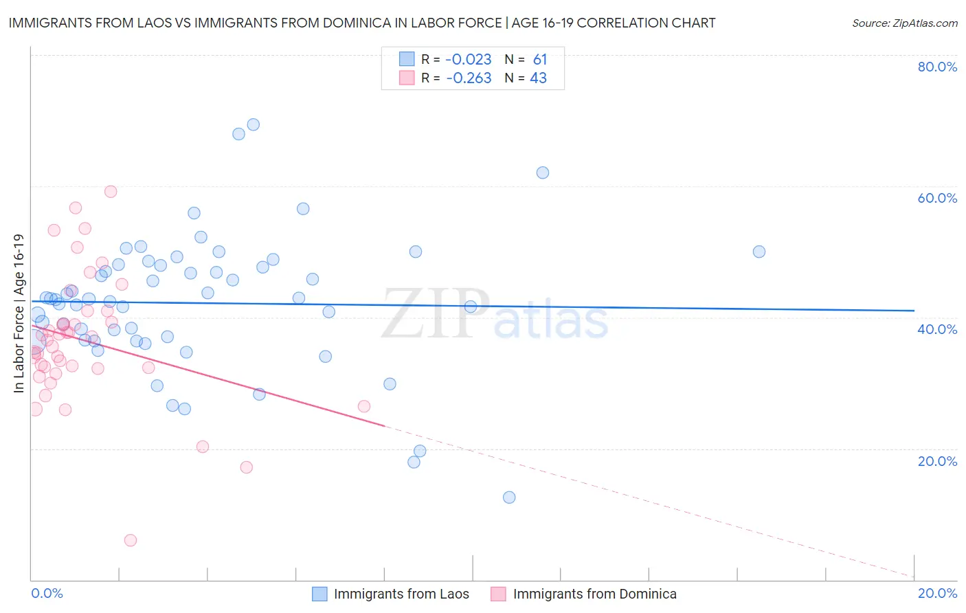 Immigrants from Laos vs Immigrants from Dominica In Labor Force | Age 16-19