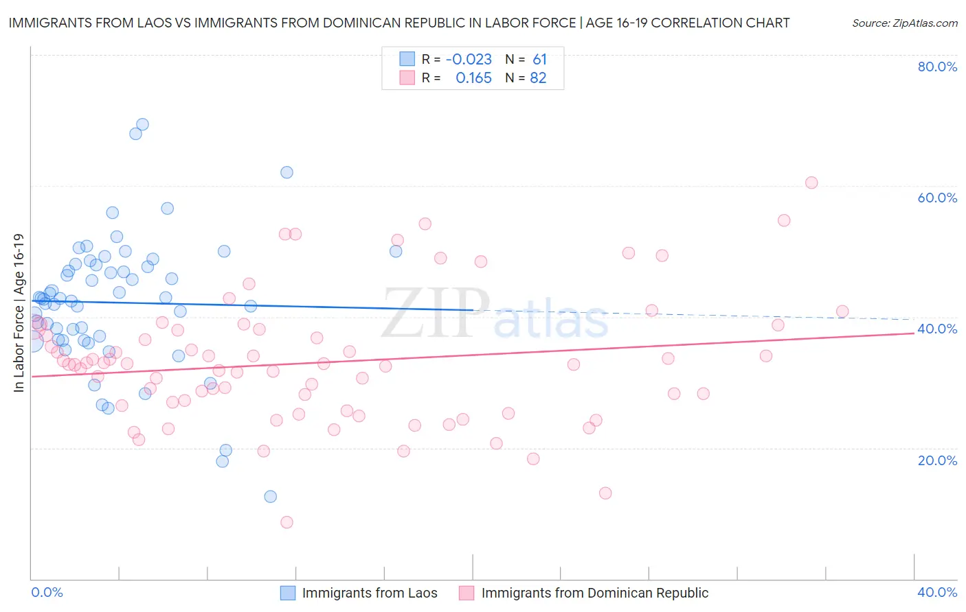 Immigrants from Laos vs Immigrants from Dominican Republic In Labor Force | Age 16-19