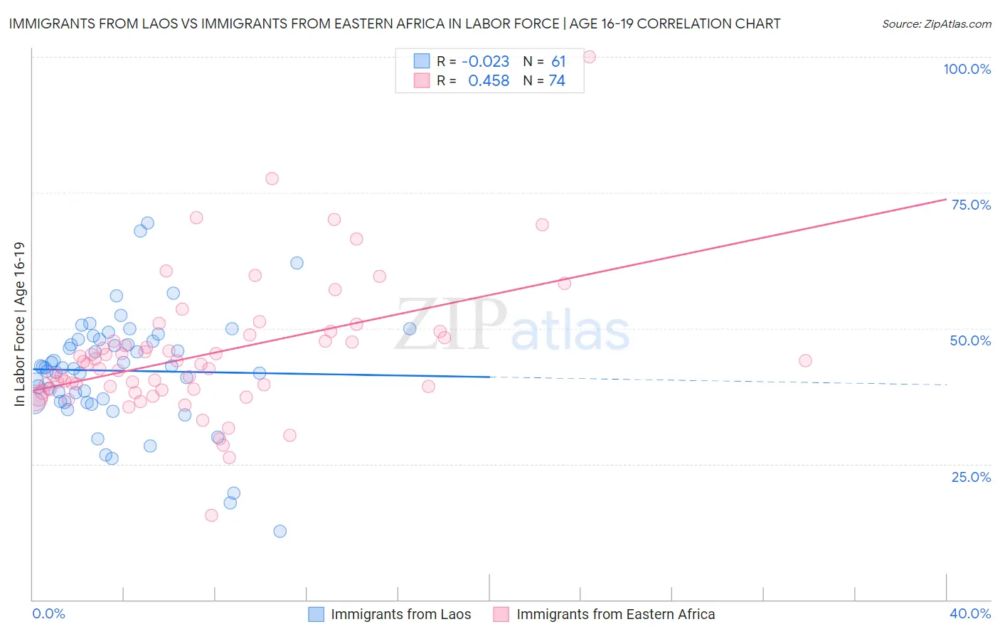 Immigrants from Laos vs Immigrants from Eastern Africa In Labor Force | Age 16-19