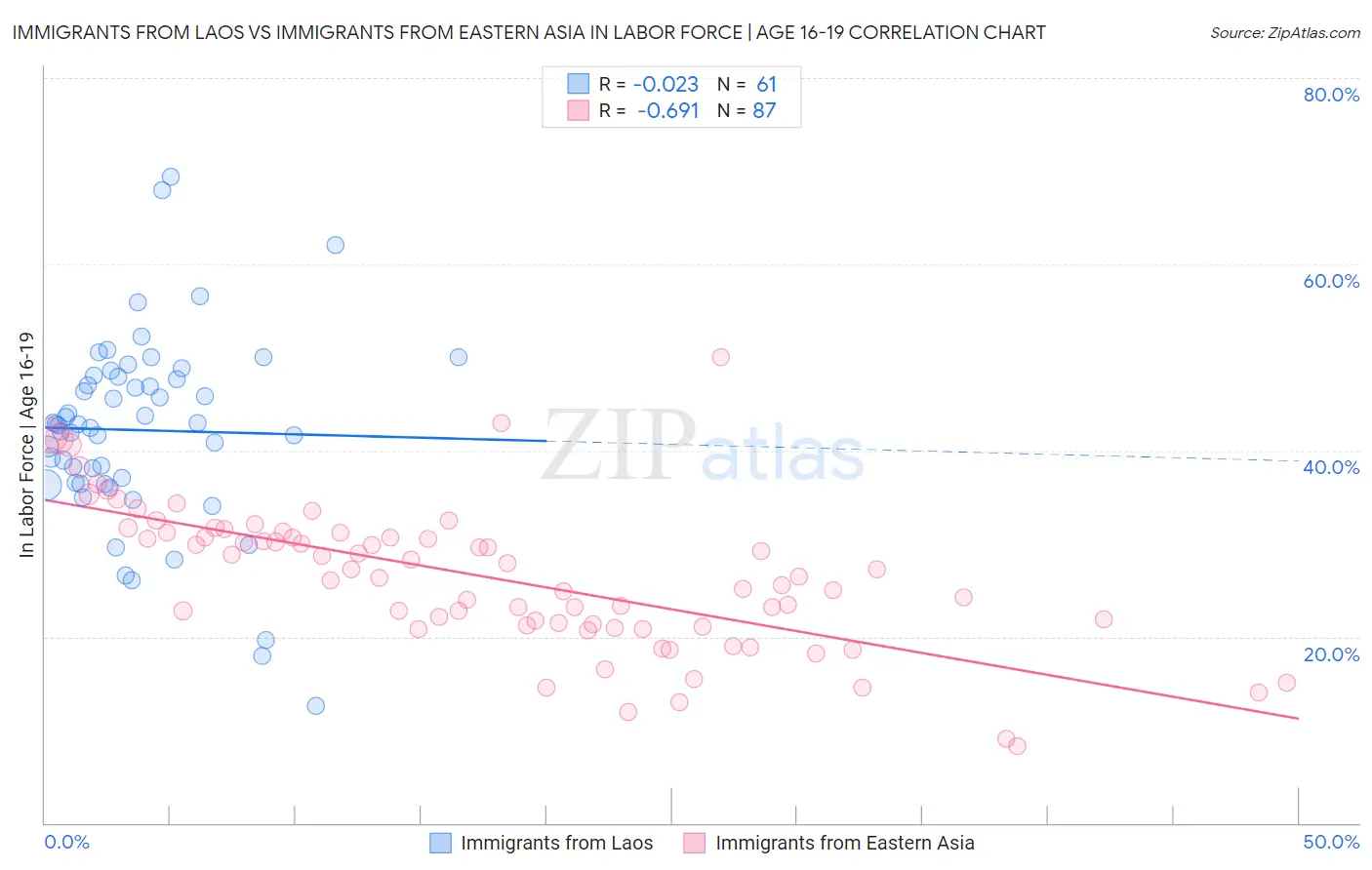 Immigrants from Laos vs Immigrants from Eastern Asia In Labor Force | Age 16-19