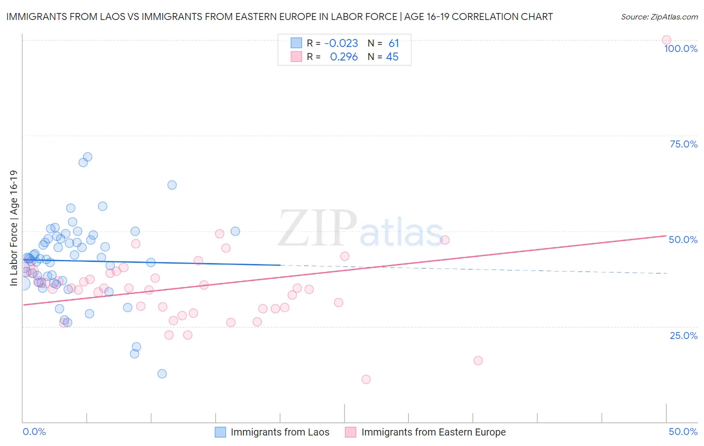 Immigrants from Laos vs Immigrants from Eastern Europe In Labor Force | Age 16-19