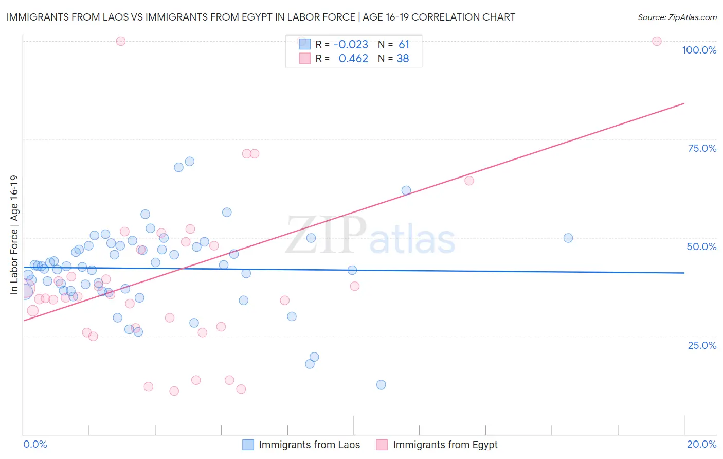 Immigrants from Laos vs Immigrants from Egypt In Labor Force | Age 16-19