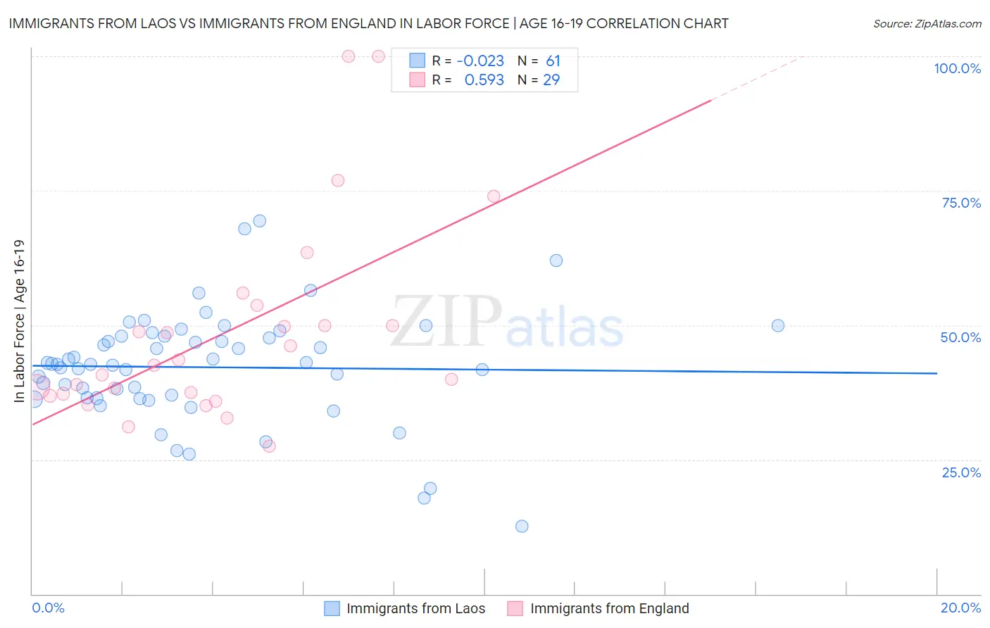 Immigrants from Laos vs Immigrants from England In Labor Force | Age 16-19