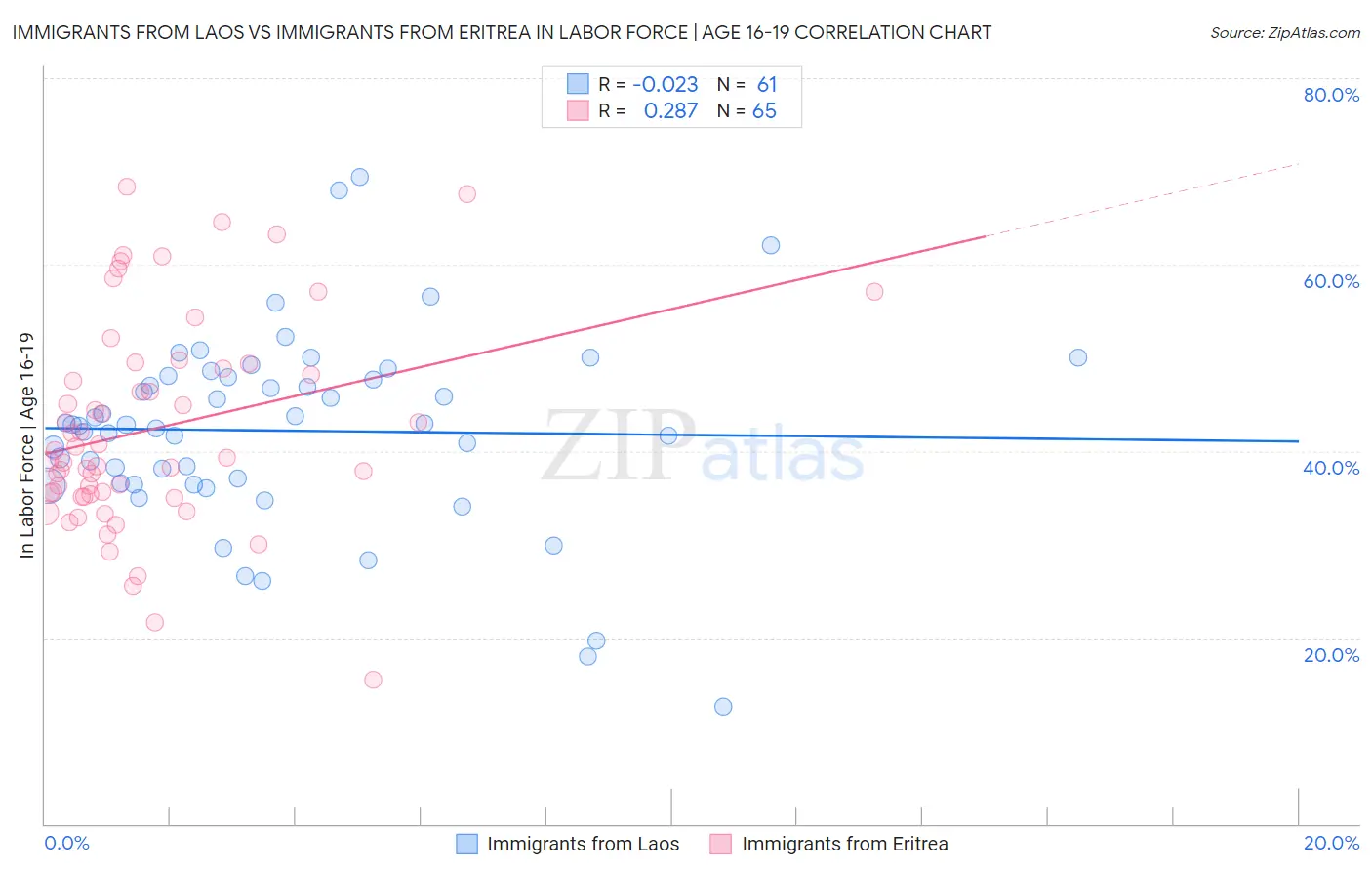 Immigrants from Laos vs Immigrants from Eritrea In Labor Force | Age 16-19