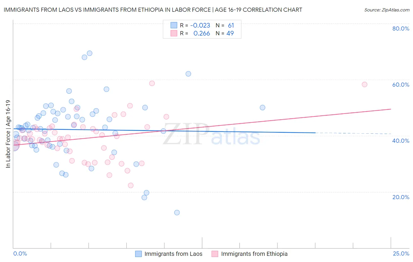 Immigrants from Laos vs Immigrants from Ethiopia In Labor Force | Age 16-19