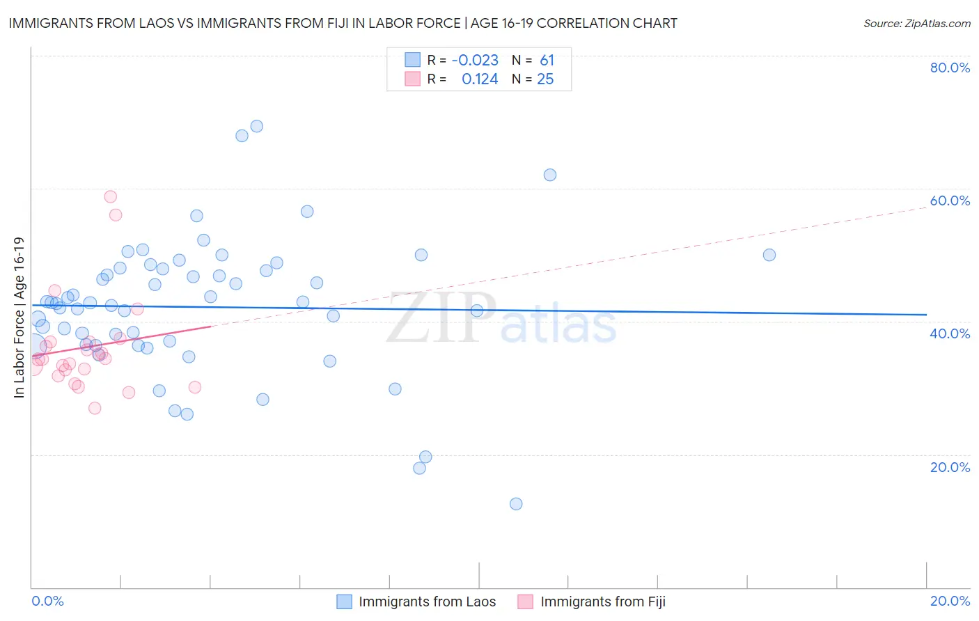Immigrants from Laos vs Immigrants from Fiji In Labor Force | Age 16-19