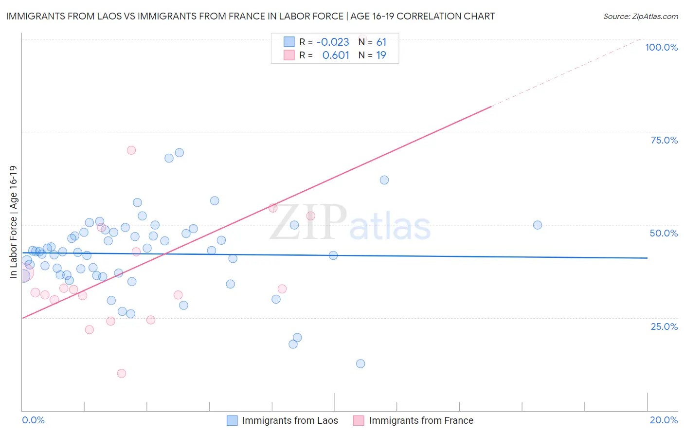 Immigrants from Laos vs Immigrants from France In Labor Force | Age 16-19