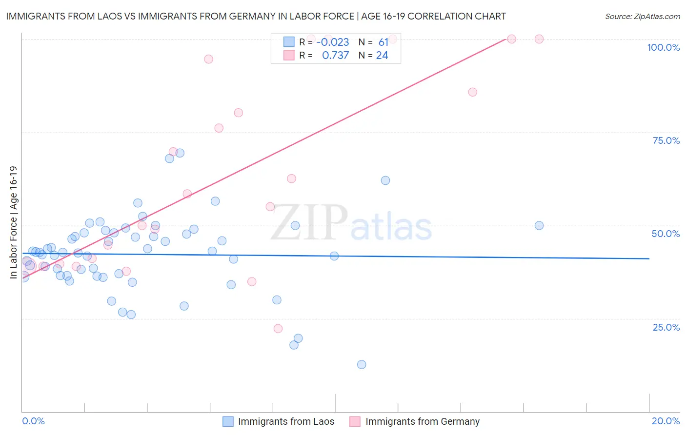 Immigrants from Laos vs Immigrants from Germany In Labor Force | Age 16-19