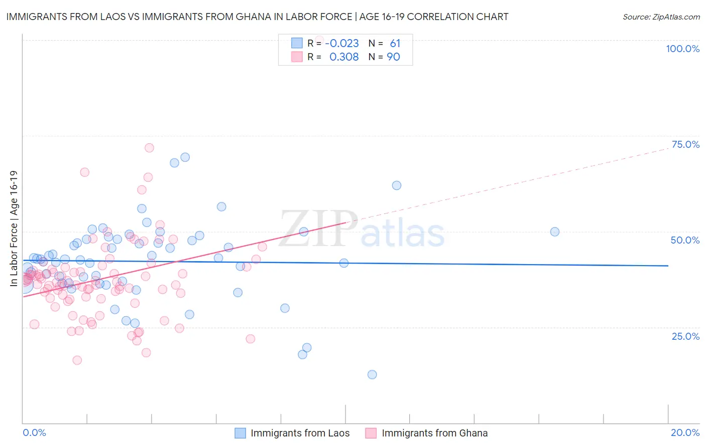 Immigrants from Laos vs Immigrants from Ghana In Labor Force | Age 16-19